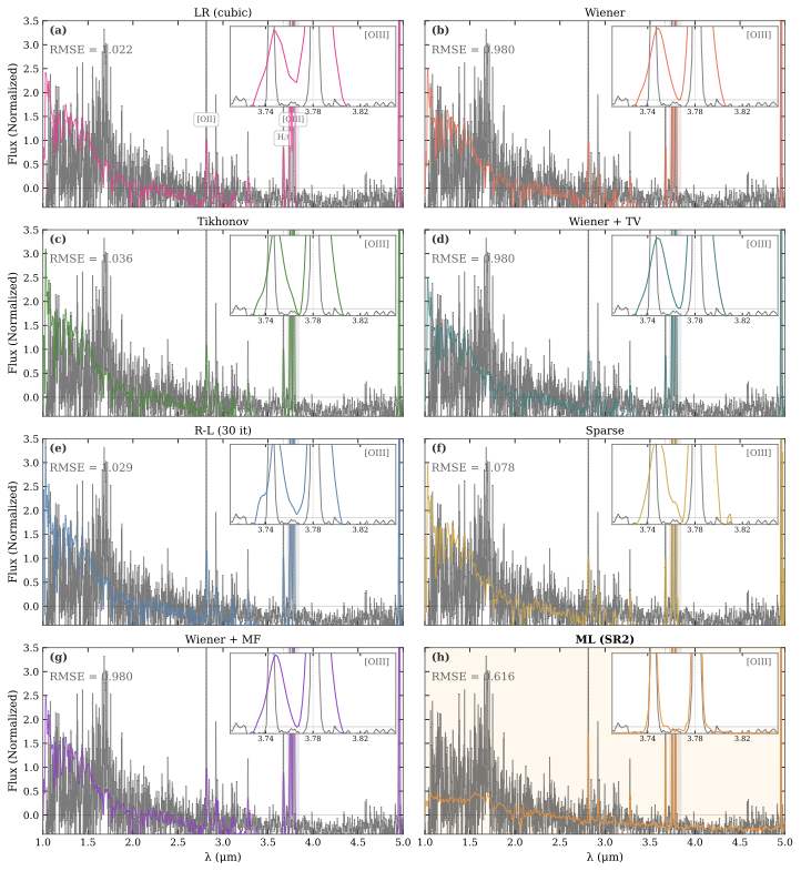 Eight reconstruction methods applied to a held-out JADES spectrum at redshift 6.55, with insets showing the OIII doublet region