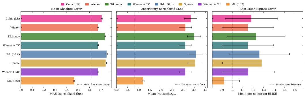 Bar charts comparing mean absolute error, uncertainty-normalized MAE, and RMSE across all eight reconstruction methods