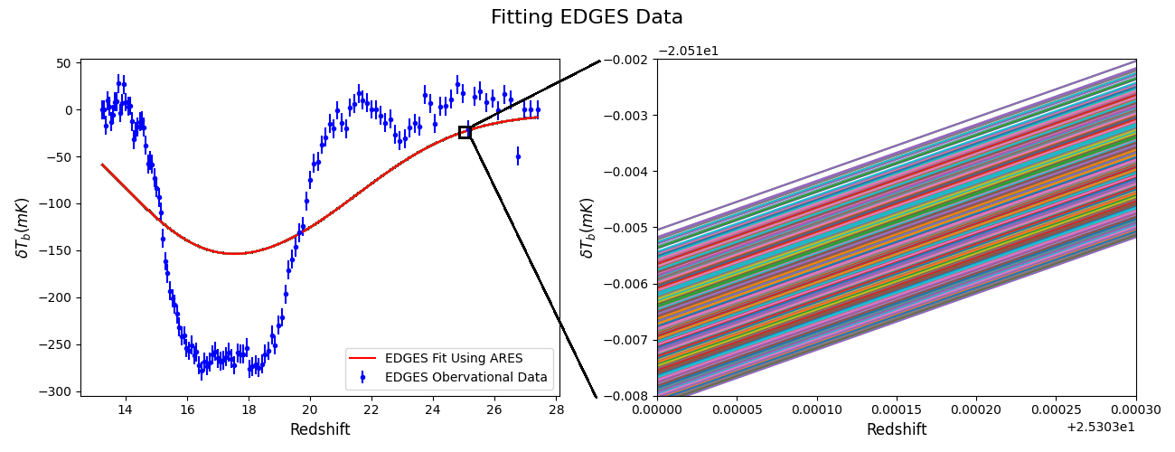 Fit to the EDGES 21cm data showing the best-fit curve against the half-amplitude observed data, with a zoomed view of the two-sigma confidence interval