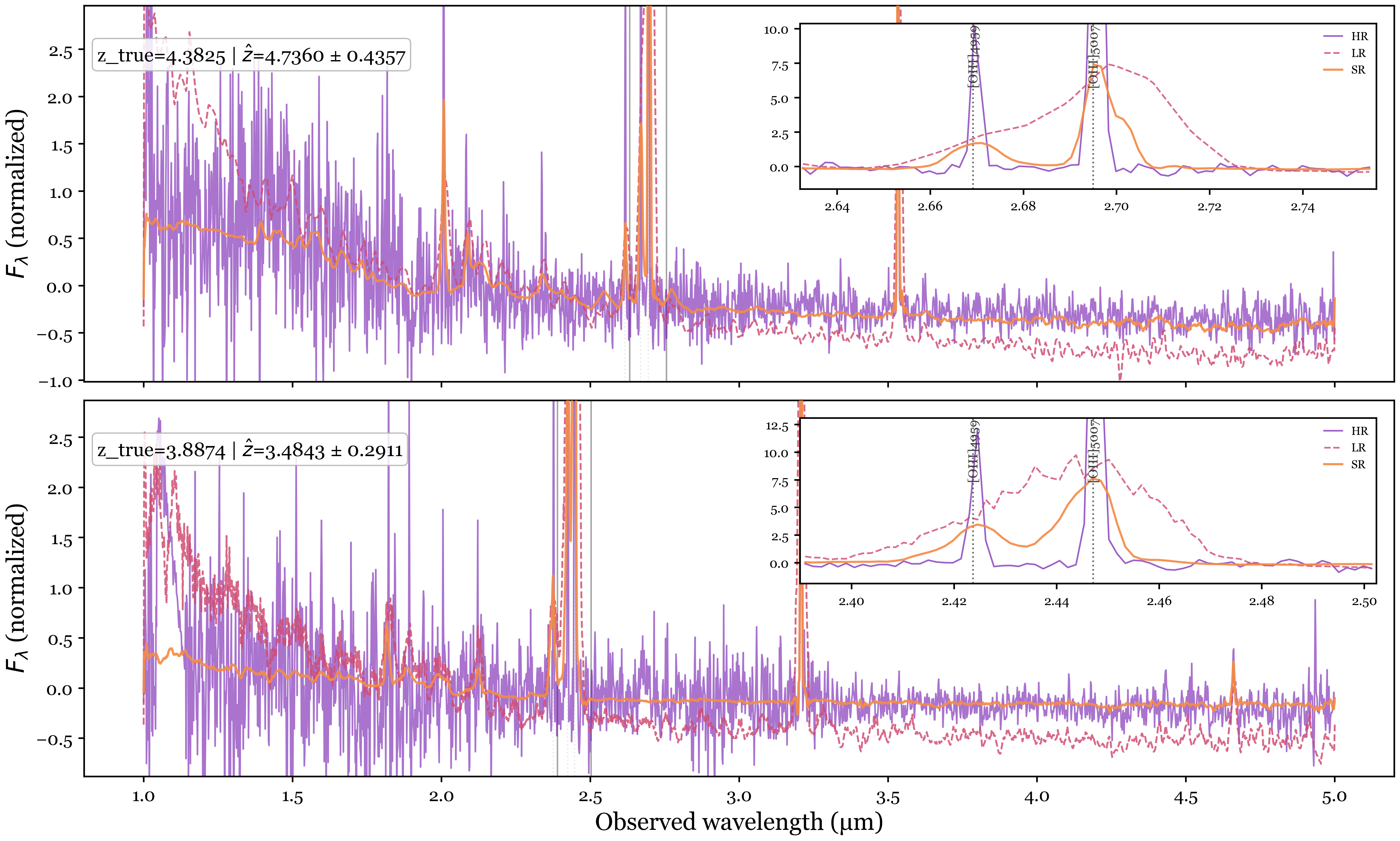 Two example galaxy spectra comparing low-resolution prism input, high-resolution target, and super-resolved output across the 1–5 micron wavelength range