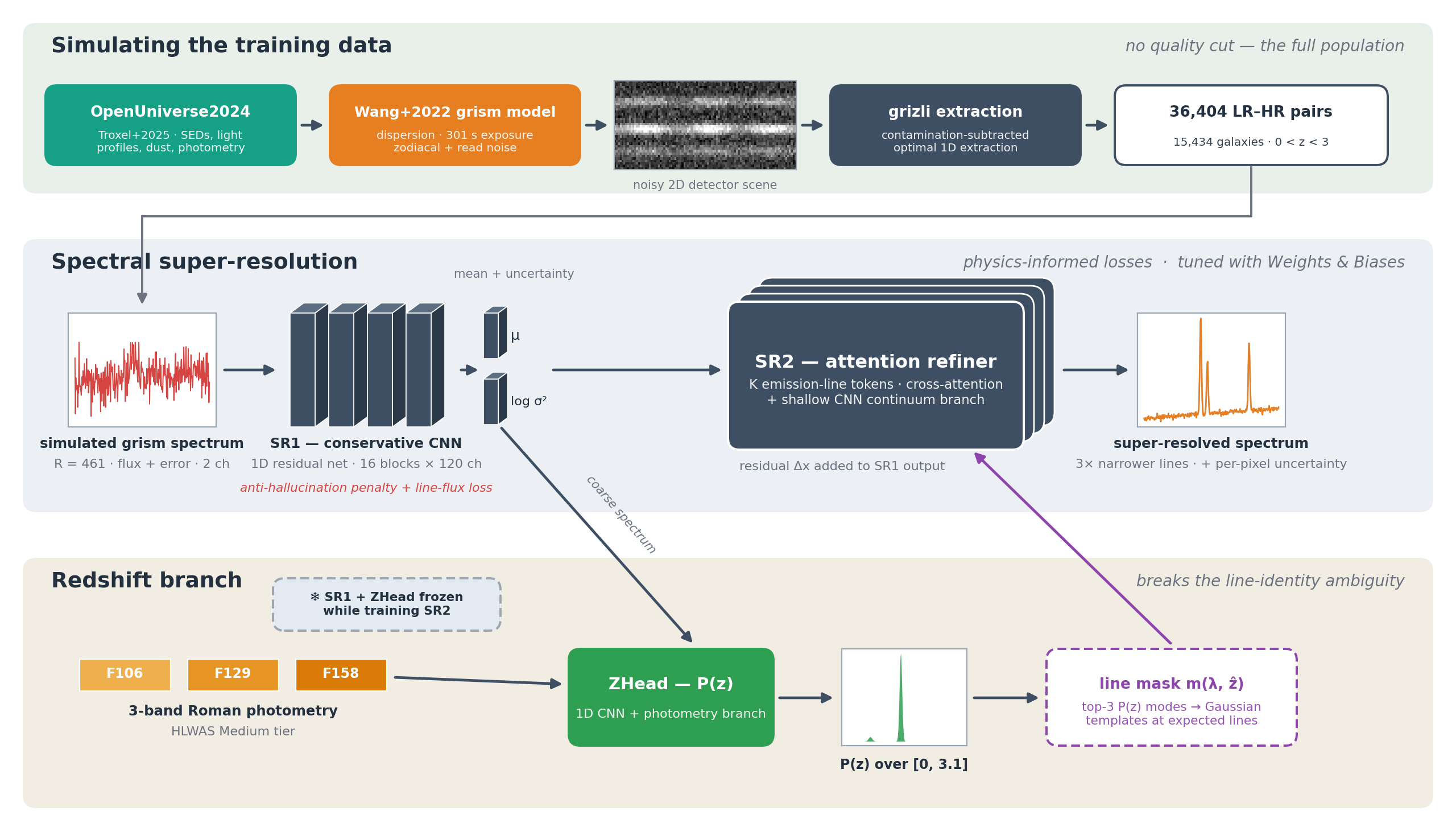 The specsr-roman pipeline in three bands: simulating the training data (OpenUniverse2024 SEDs dispersed through the Wang+2022 grism model, extracted with grizli into 36,404 LR-HR pairs); spectral super-resolution (SR1, a conservative 1D residual CNN emitting mean and log-variance, refined by SR2, an attention network with one token per emission line); and the redshift branch (a ZHead taking the coarse spectrum plus three Roman bands and emitting P(z), whose top modes gate which lines SR2 may draw).